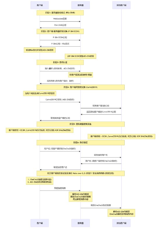 ❗️终于可以开源了[NodeCrypt]端到端加密聊天系统——cloudflare workers版一个部署在cloudflare worker上的端到端加密聊天软件，界面参考了telegram