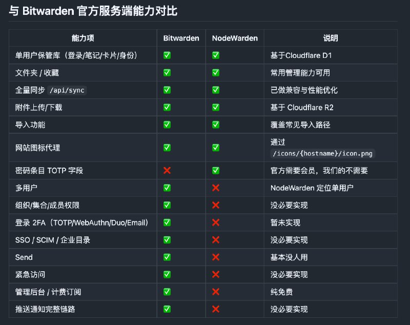 NodeWarden: 基于 Cloudflare Workers 的 Bitwarden 单用户第三方服务端• 面向单用户密码库场景，支持登录信息 笔记 卡片 身份等核心数据管理，轻量且部署成本低• 兼容 Bitwarden 客户端同步链路，支持 /api/sync 附件上传下载与网站图标代理，后端基于 Cloudflare D1 + R2• 提供免费可用的密码条目 TOTP 字段，并已实测 Windows 客户端 手机 App 与浏览器扩展可用
