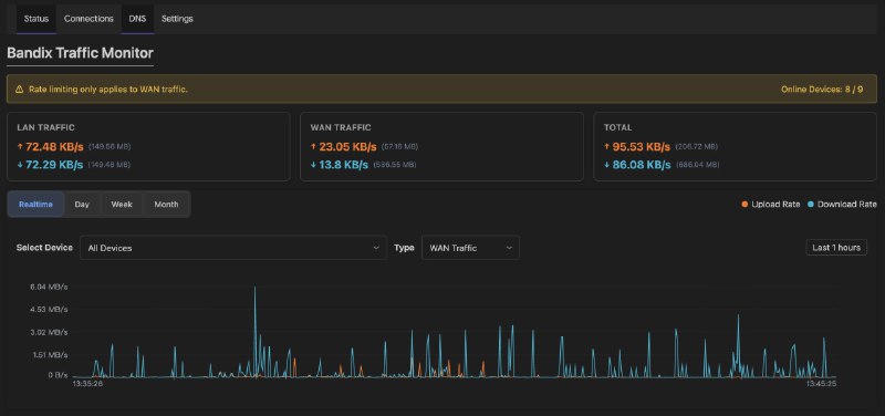 LuCI Bandix: 面向 OpenWrt 的 LuCI 可视化网络流量监控与分析前端• 在 LuCI Web 界面实时查看 LAN/WAN 网速与流量统计，提供天/周/月等维度的历史趋势  • 基于 Rust eBPF 的 openwrt-bandix 后端，高性能采集并支持数据持久化  • 按设备统计流量与 TCP/UDP 连接数，支持 DNS 查询监控，兼容 IPv4/IPv6 并可进行 WAN 限速  